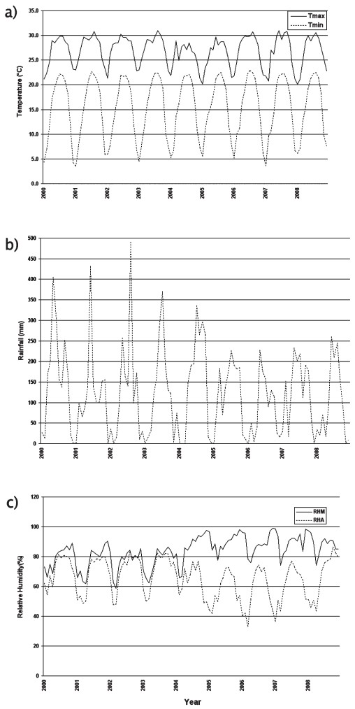 Multiyear trend analysis of temperature (°C), Rainfall (mm) and Relative humidity (%). Tmax, temperature maximum, Tmin, temperature minimum, RHM, relative humidity morning hours, RHA, relative humidity afternoon hours.