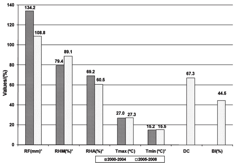 Comparison of meteorological variables, dengue cases and Breteau Index between the years 2000-2004 and 2005-2008. RF, Rainfall; Tmax, temperature maximum; Tmin, temperature minimum; RHM, relative humidity morning hours; RHA, relative humidity afternoon hours; DC, dengue cases; BI, breteau index. *P<0.05.