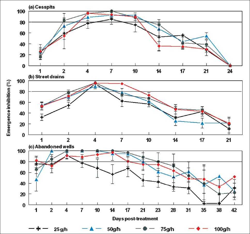 Per cent emergence inhibition (mean ± SE) of Culex quinquefasciatus adults in cesspits (a), street drains (b) and abandoned wells (c) treated with diflubenzuron 2% GR formulation.