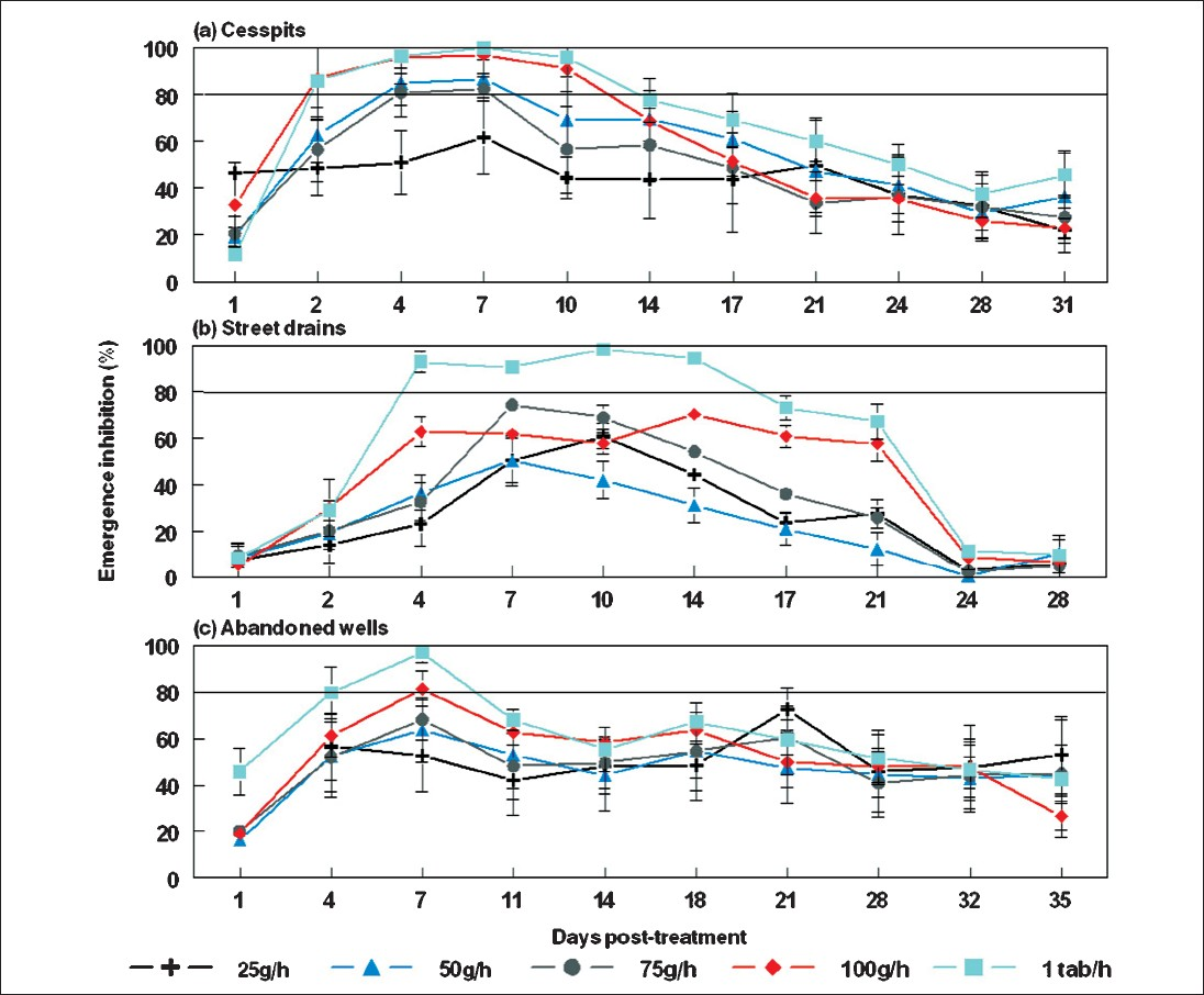 Per cent emergence inhibition (mean ± SE) of Culex quinquefasciatus adults in cesspits (a), street drains (b) and abandoned wells (c) treated with diflubenzuron 2% DT formulation.