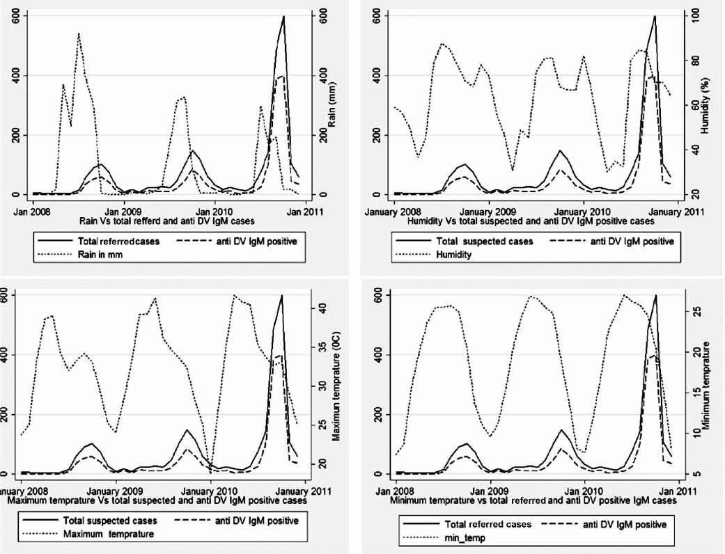 Correlation of rain fall, humidity, maximum temperature, minimum temperature, with total referred dengure cases and anti DV IgM positive cases.