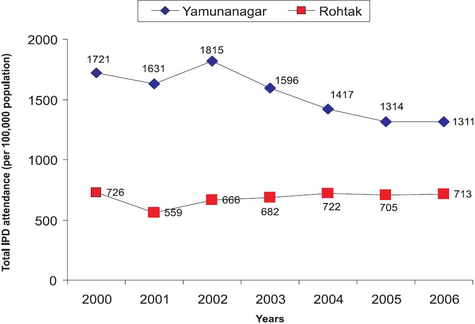 In-patient department (IPD) service utilization rates per 100,000 population in public sector institutions of Yamuna Nagar and Rohtak district, Haryana, 2000-2006.