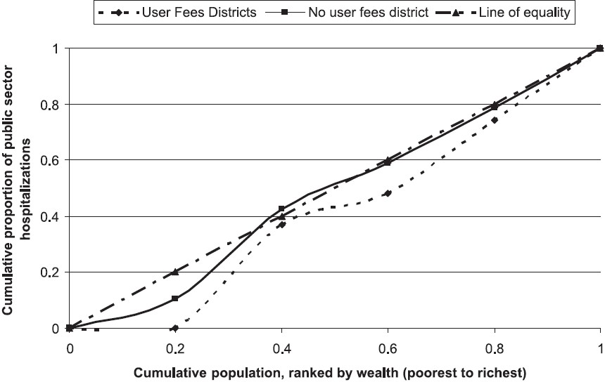 In-patient department (IPD) service utilization rates by wealth quintiles, for Yamuna Nagar and Rohtak districts, Haryana, 2000-2006.