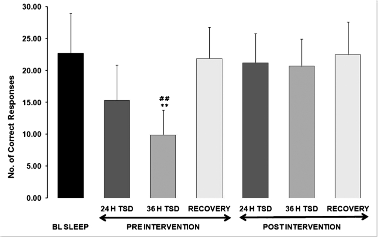 Effect of meditation practice on number of correct responses in RAPM after sleep deprivation.