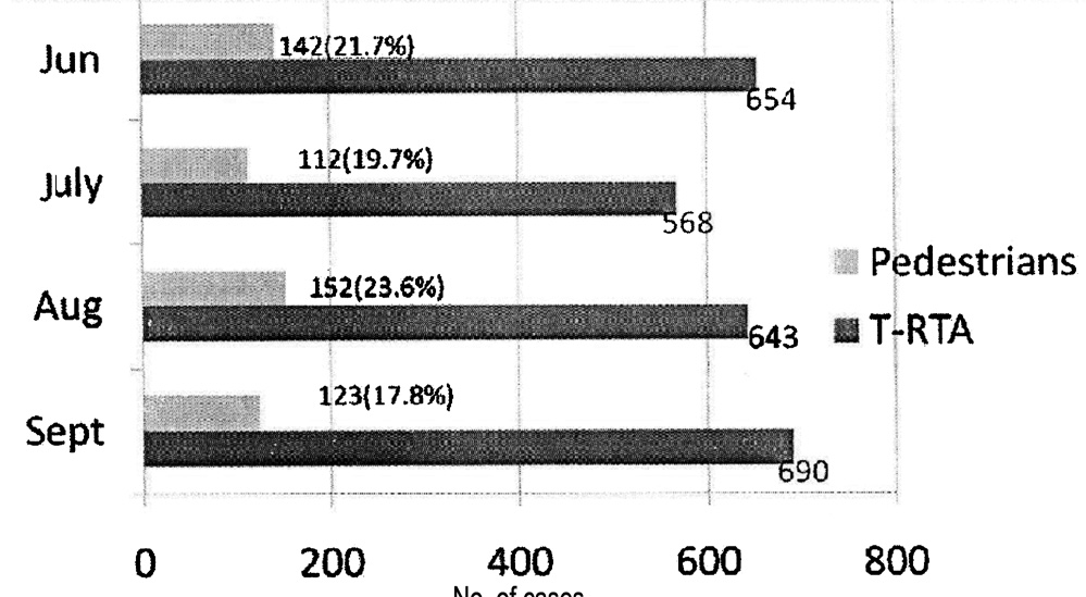 Ratio of pedestrian to total head injuries.