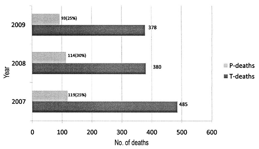 Pedestrian (P) deaths vs total (T) deaths.