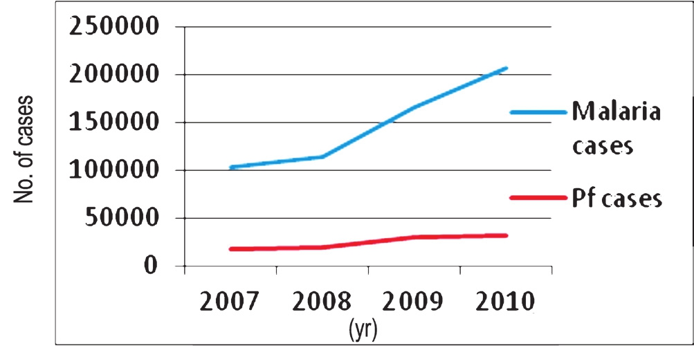 Rising trend of malaria cases [total and Pf (Plasmodium falciparum)] cases in towns under the Urban Malaria Scheme (Source: NVBDCP, India16.