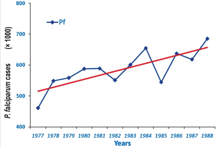 Showing yearly P. falciparum cases for the duration of P. falciparum Containment Programme (1977 to 1988). There was a rising trend of Pf cases (see the trend line) and the spread of chloroquine resistance in P. falciparum(Source: NVBDCP, India)16.