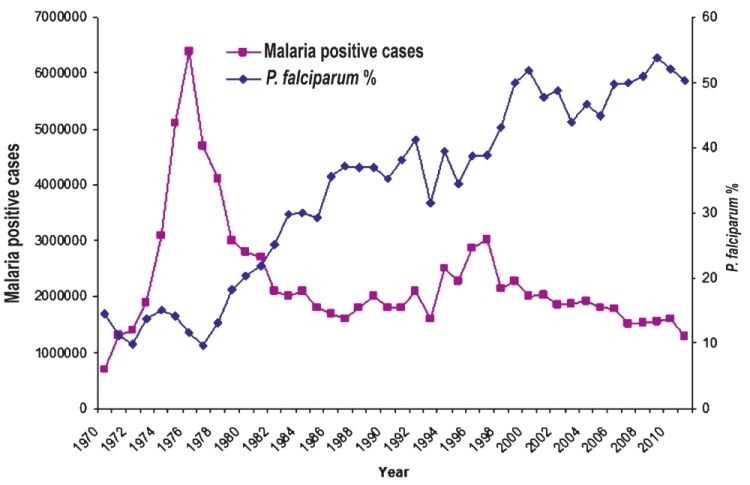 Malaria cases in India (1970-2011) as recorded by the NVBDCP. Cases started rising in 1970, peaking in 1976 to 6.45 million cases and thereafter following the implementation of the Modified Plan of Operation in 1977, malaria cases declined but mainly P. vivax malaria due to its sensitivity to chloroquine. P. falciparum % was about 10 in 1977 but due to fall in vivax malaria, this % has risen to about 50 and the parasite has become mono- to multi-drug resistant (Source: Ref. 28 reproduced with permission).