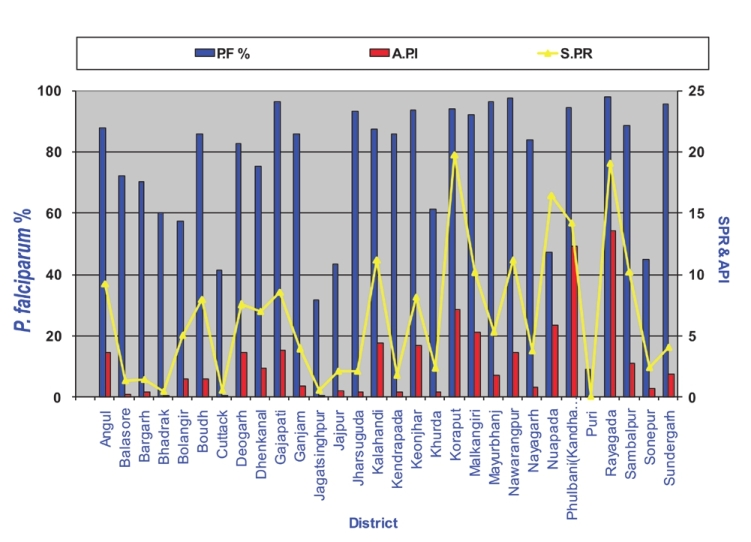 District-wise annual parasite incidence (API), slide positivity rate (SPR) and Pf% in Odisha State in 2010 (Source: NVBDCP, India)16.