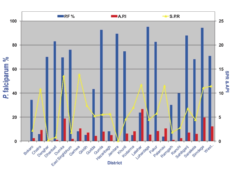 District-wise data of malaria API, SPR and Pf% of Jharkhand for 2010 (Source: NVBDCP, India)16.
