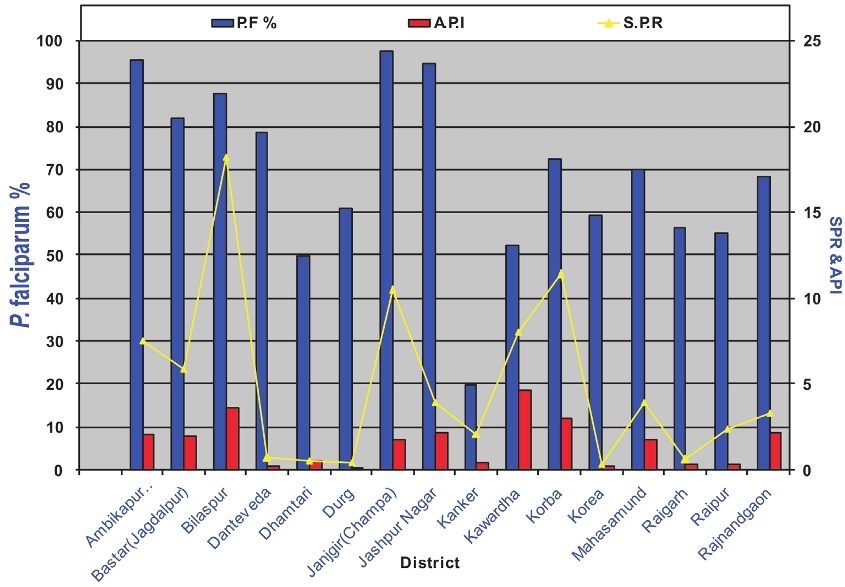 District-wise data of malaria API, SPR and Pf% of Chhattisgarh for 2010 (Source: NVBDCP, India)16.