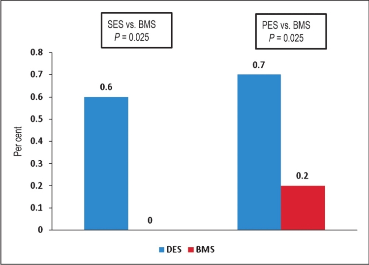 Rates of stent thrombosis from years 1-4 after SES and PES implantation compared to BMS. Source: Ref. 4.