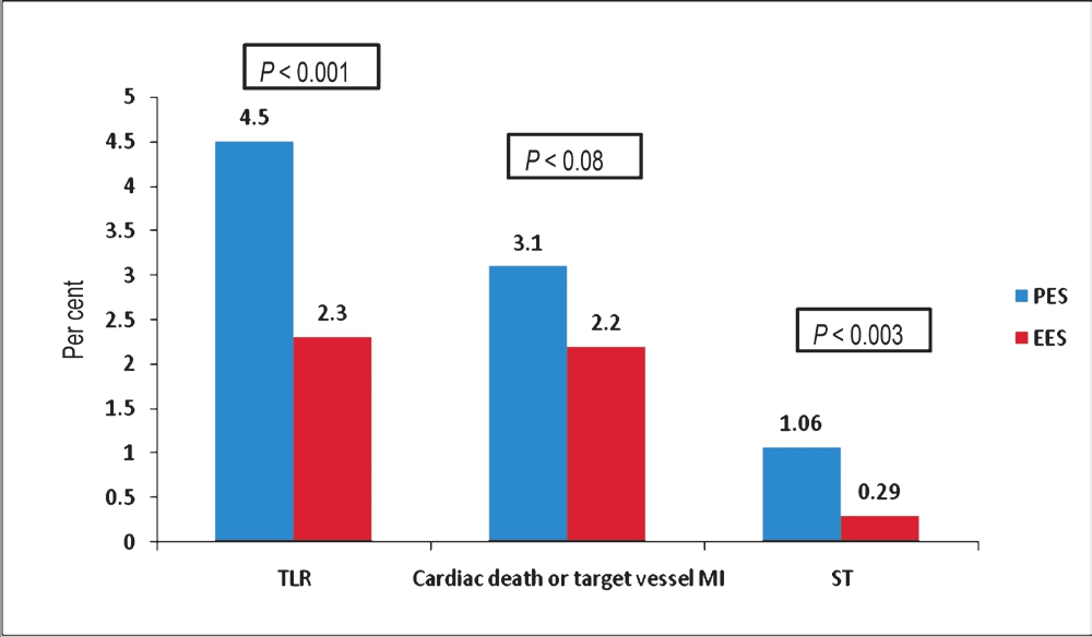Twelve month follow up comparing PES with EES in the end-points of target lesion revascularization (TLR), cardiac death or target vessel MI or stent thrombosis (ST) from the SPIRIT IV trial. Source: Ref. 43.