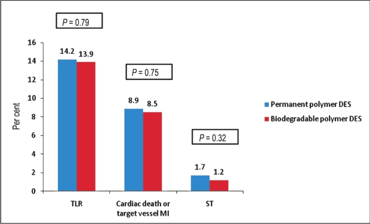 Thirty six month follow up comparing permanent polymer DES with biodegradable polymer DES in the end-points of target lesion revascularization (TLR), cardiac death or target vessel MI or stent thrombosis (ST) from the ISAR-TEST 4 Trial. Source: Ref. 53.