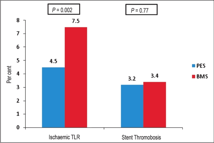 Twelve month event rates in patients with STEMI treated with PES and BMS from the HORIZONS-AMI trial. Source: Ref. 13.