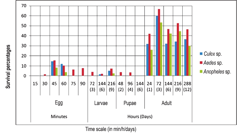 Survivability of bio-manipulated mosquitoes at different developmental stages and time intervals.