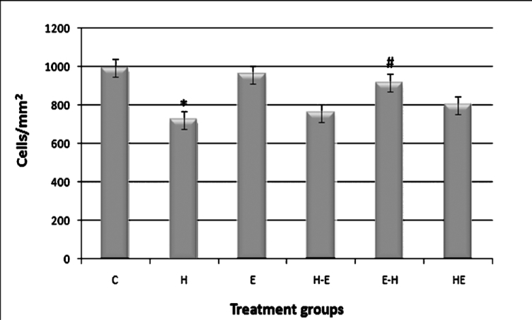 Cell density of gLECs in different treatment groups. Cell density was quantified by Biovis image analysis software. Groups as defined in Fig. 1. NS= non significant. *P<0.001 compared with control; #P <0.05 compared with H (H2O2 group). Values are mean ± SE (n=3).