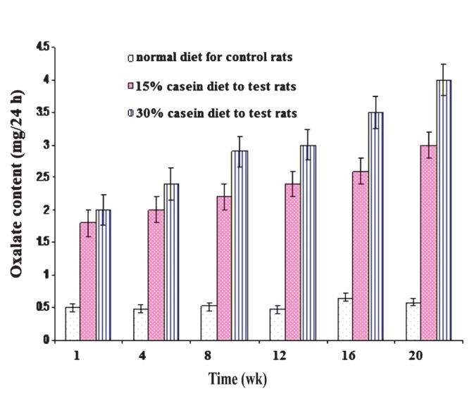 Effect of vitamin B6 deficiency on urinary oxalate excretion in albino adult male rats. Oxalate excretion significantly higher in both 30-15 per cent casein (vitamin B6 deficient) fed rats compare to control (P<0.001). Values are mean ±SD of n=3 experiments.