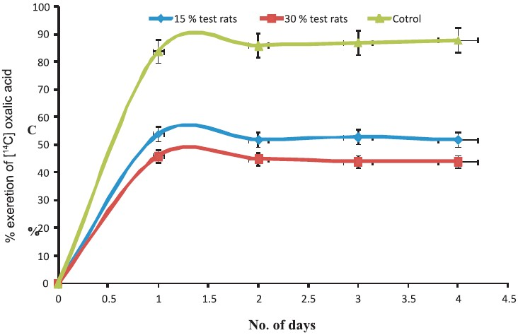 Urinary oxalate excretion in 24 h urine in control and test rats by daily injection of [14C] oxalic acid. Inset shows the standard curve of radiolabelled [14C] oxalic acid vs cpm (P<0.001).