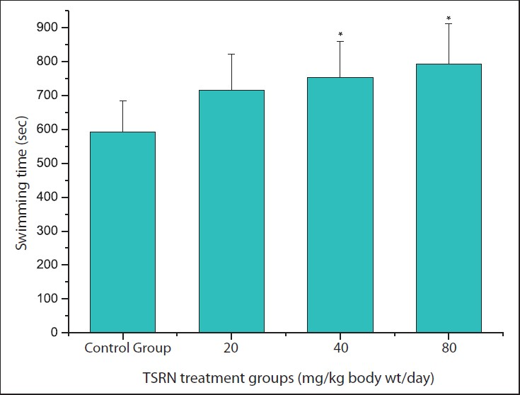 Effects of total saponins of R. notoginseng on exhaustive swimming time of mice. Values are expressed as mean ± SD of 8 mice per group. *P<0.05 compared to the control group.