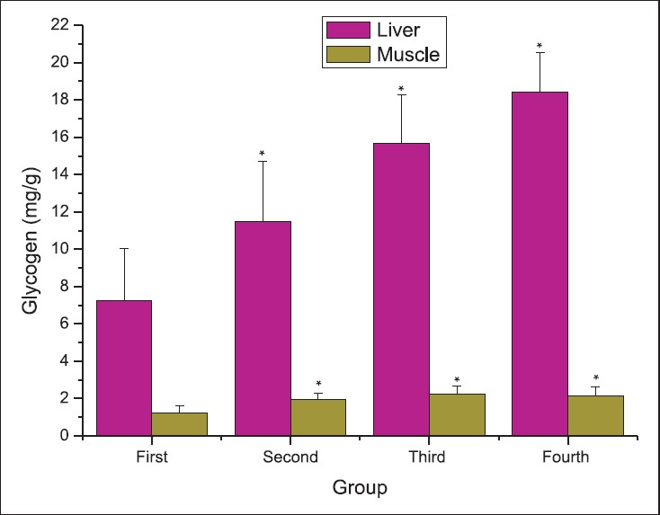Effects to total saponins of R. notoginseng on liver and muscle glycogen contents of mice after swimming. Values are expressed as mean ± SD of 8 mice per. *P<0.05 when compared to first group.