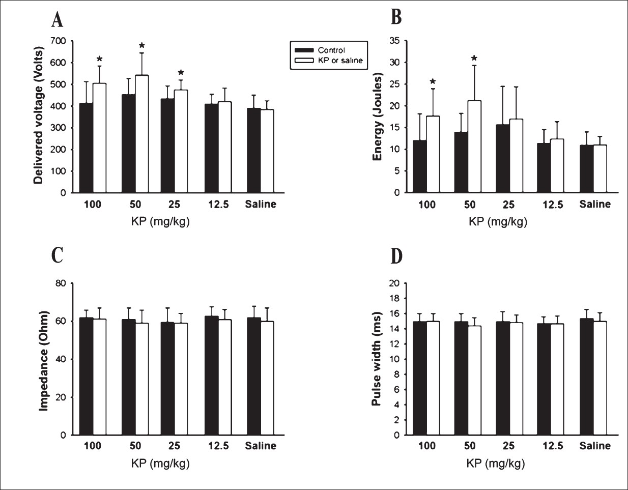 Effects of K. parviflora extract and saline (n=8 in each group) on the delivered voltage (A) and total energy (B) of the defibrillation threshold (DFT). The impedance (C) and pulse width (D) of DFT in all groups are demonstrated. (*P < 0.05 vs. control).