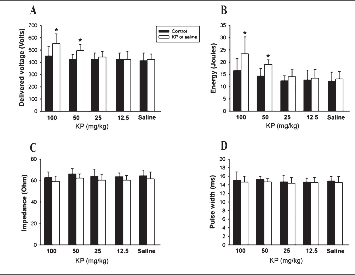 Effects of K. parviflora extract and saline (n=8 in each group) on the delivered voltage (A) and total energy (B) of the upper limit of vulnerability (ULV). The impedance (C) and pulse width (D) of ULV in all groups are demonstrated. (*P < 0.05 vs. control).