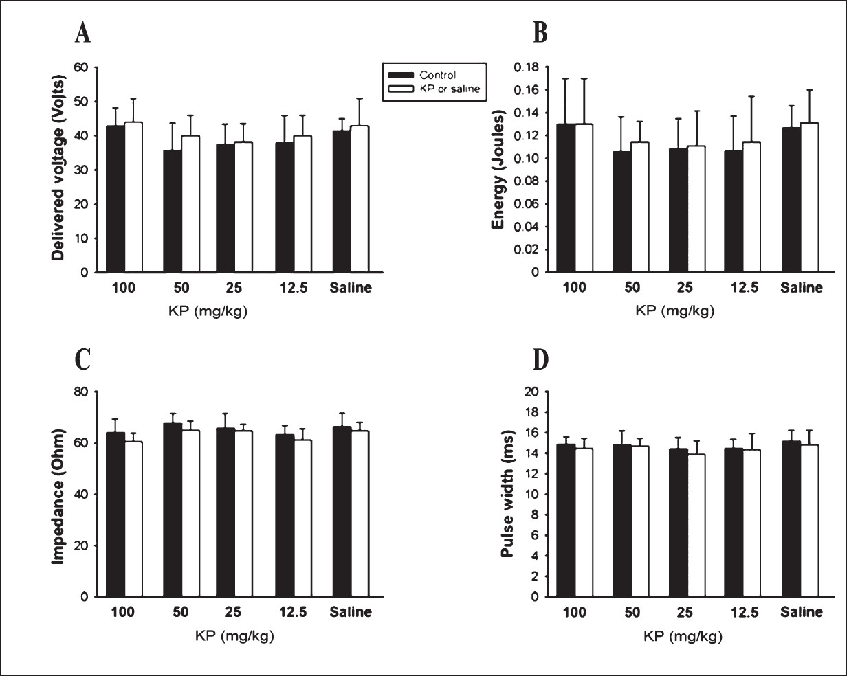 Effects of K. parviflora extract and saline (n=8 in each group) on the delivered voltage (A) and total energy (B) of the ventricular fibrillation threshold (VFT). The impedance (C) and pulse width (D) of VFT in all groups are demonstrated. (Not significant between groups).