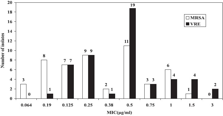 MIC values for daptomycin among MRSA (n=50) and VRE (n=50).