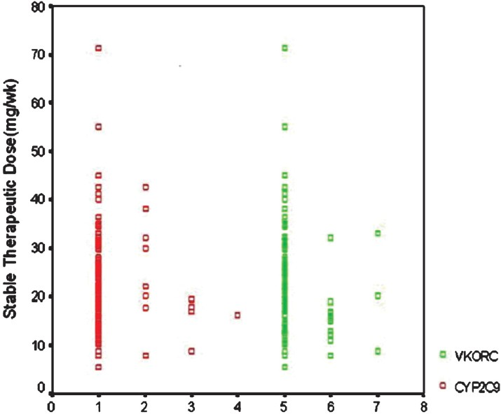 Depiction of the variability in dose requirements in various genotype 1, 2, 3, 4 = CYP2C9 genotype 1/1; 1/2; 1/3: 2/3, respectively; 5, 6, 7 = VKORC1 genotype GG; GA; AA, respectively.