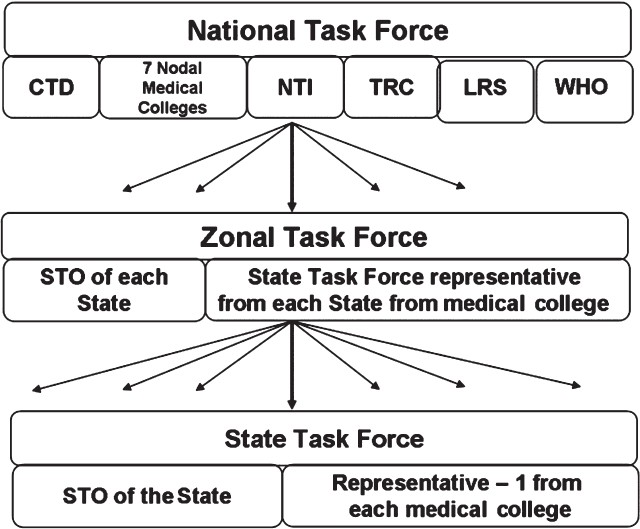 Structure of medical college involvement in RNTCP: CTD, Central TB Division; NTI, National Tuberculosis Institute, Bengaluru; LRS, Lala Ram Sarup Institute of Tuberculosis and Respiratory Diseases; TRC, Tuberculosis Research Centre [presently known as National Institute for Research in Tuberculosis (NIRT)], Chennai; WHO, World Health Organization; STO, State Tuberculosis Officer; RNTCP, Revised National Tuberculosis Control Programme.