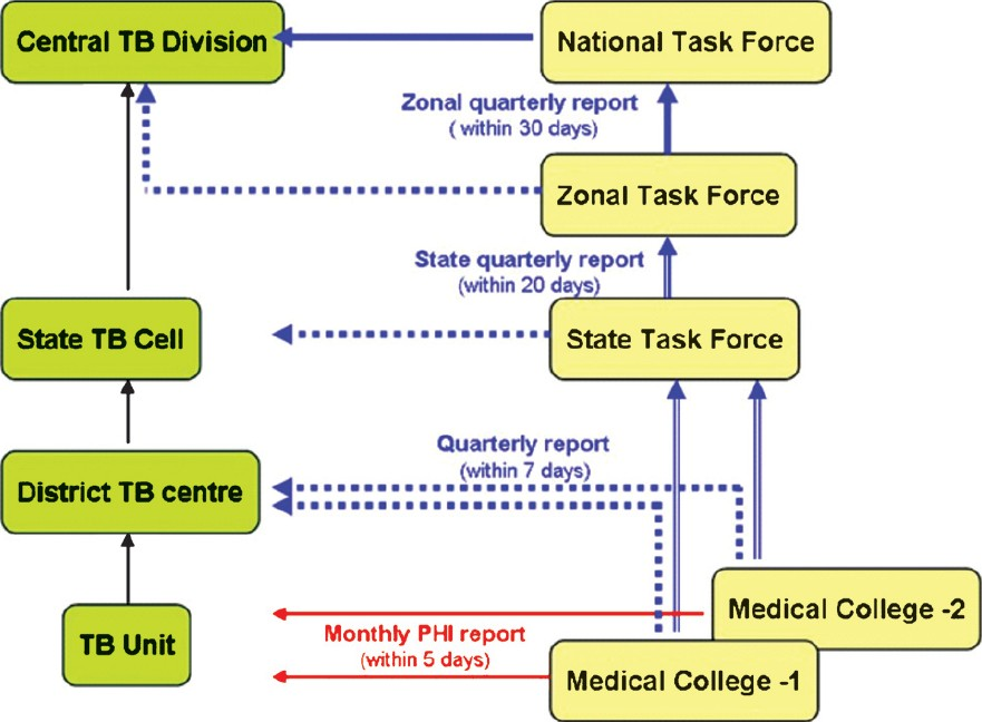 Medical colleges reporting scheme under the Revised National Tuberculosis Control Programme. TB, tuberculosis; PHI, Peripheral Health Institution.