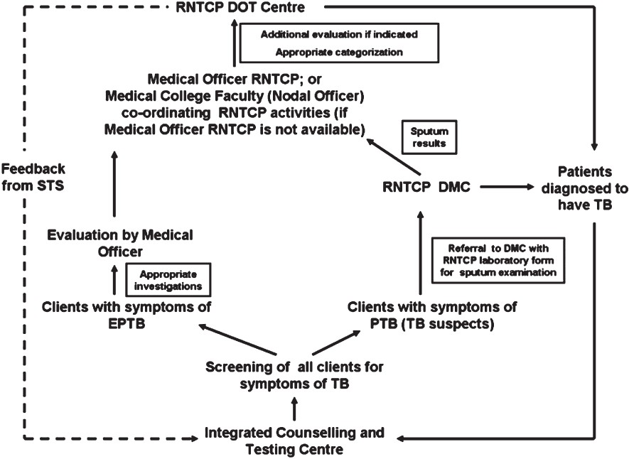 Referral to and from medical college RNTCP DMC and DOT Centres and ICTC. HIV testing of TB patients should not be done only for the purpose of categorization. HIV, human immunodeficiency virus; TB, tuberculosis; ICTC, Integrated Counselling and Testing Centres; RNTCP, Revised National Tuberculosis Control Programme; DMC, Designated Microscopy Centre; PTB, pulmonary tuberculosis; EPTB, extra-pulmonary tuberculosis; HIV, human immunodeficiency virus; STS, Senior Treatment Supervisor.