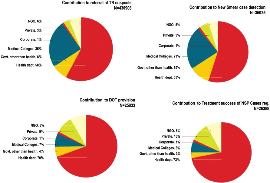 Contribution of medical colleges to various diagnostic and therapeutic achievements of the RNTCP as documented in 14 districts in the Intensified PPM Project. These districts are large urban areas in 14 different States: Thiruvananthapuram (Kerala), Chennai (Tamil Nadu), Bangalore (Karnataka), Bhopal (Madhya Pradesh), Bhubaneswar (Orissa), Ranchi (Jharkhand), Patna (Bihar), Kolkata (West Bengal), Pune-Mumbai (Maharashtra), Ahmedabad (Gujarat), Jaipur (Rajasthan), Lucknow (Uttar Pradesh), Chandigarh and New Delhi. RNTCP, Revised National Tuberculosis Control Programme; PPM, public-private mix; NGO, Non-governmental Organizations Reproduced from Reference 1 with permission
