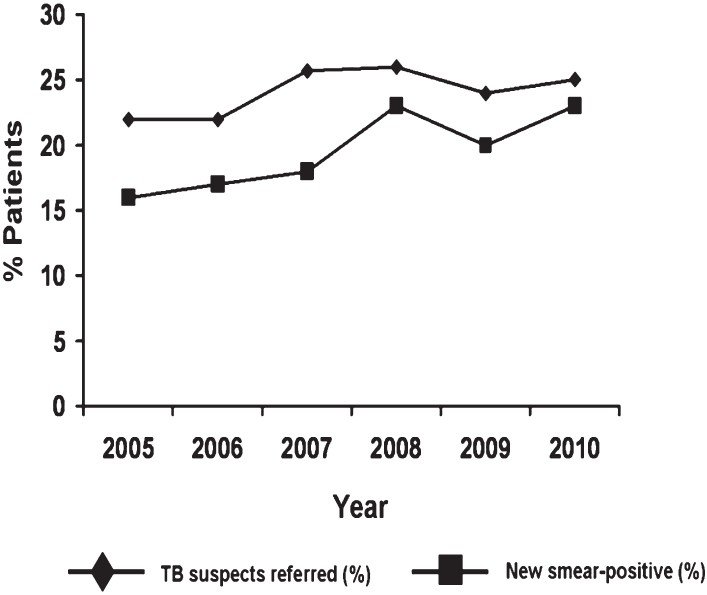 Annual contribution of medical colleges (2005-2010) to referral of TB suspects and detection of new smear-positive patients under the Revised National Tuberculosis Control Programme. Source: References 6-13.