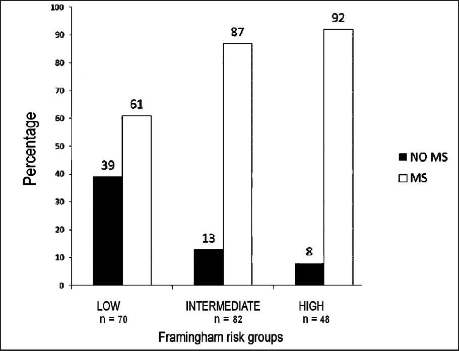 Proportion of patients in the low, intermediate and high FRS groups having MS (P value <0.05 for comparison between low and intermediate as well as low and high FRS groups).