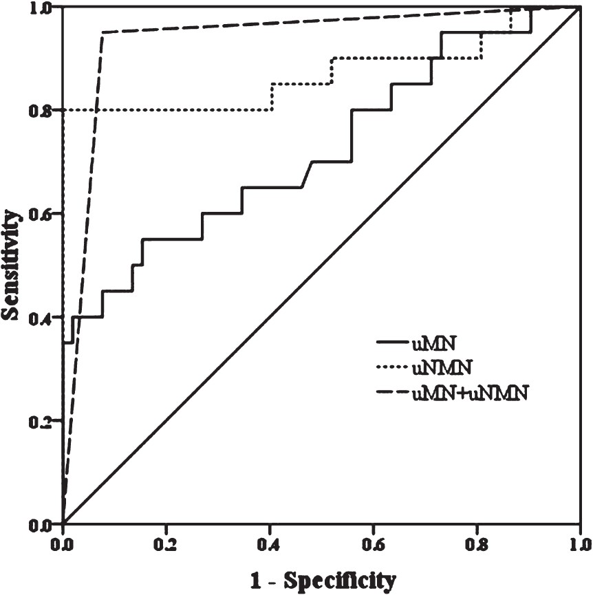 ROC curve for the 24 h urinary metanephrine (uMN), normetanephrine (μNMN) and a combination of both (μMN+μNMN).