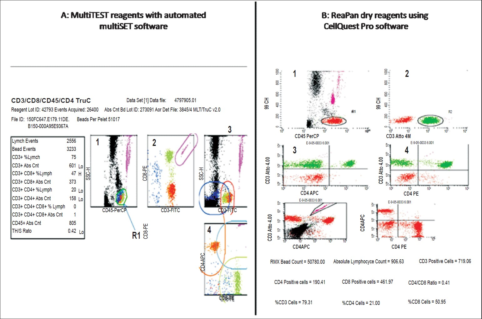 Representative flwo cytometric dot plot display for the reference (Fig. 1A) and the test reagents (Fig. 1B). The plot have been numbered as 1, 2, 3 serially.