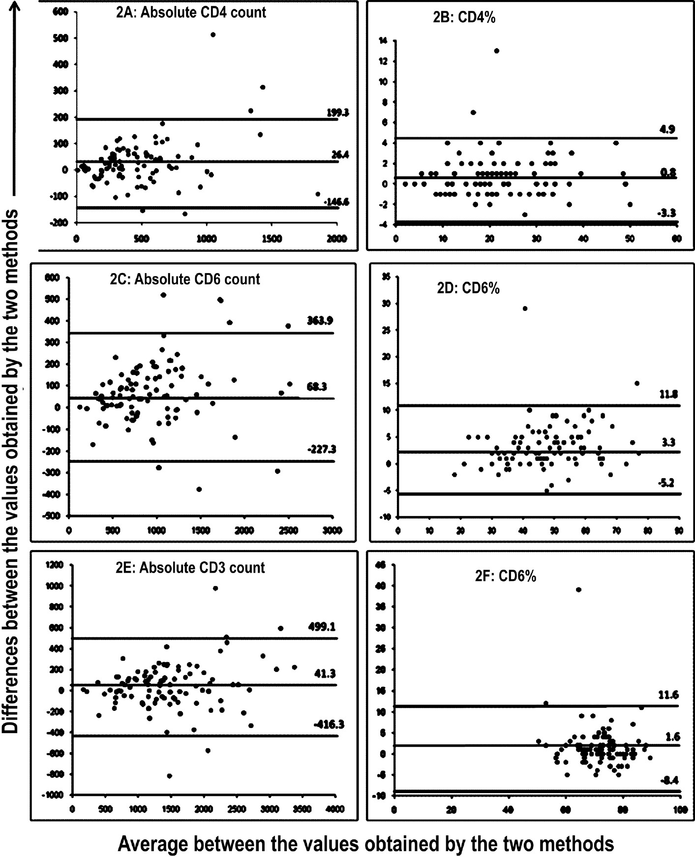 The Bland Altman (ba) bias plots for the absolute counts and percentages of CD4, CD8 and CD3+ T cells obtained using TruCOUNT and reapan reagents. Figure 2A, 2C, 2E show the BA plots for absolute CD4, CD8 and CD3 counts and figures 2B, 2D and 2F show the BA plots for CD4, CD8 and CD3 percentages, respectively. The X axis shows the average between the values obtained by the two methods and the Y axis shows the differences between the values obtained by the two methods.