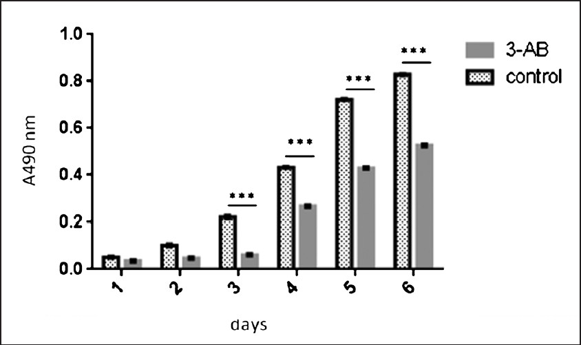 Effect of 3-AB on the cell survival of C13* cells detected by MTT. The difference of cell growth was significant at 3, 4, 5 and 6 days compared to control group.