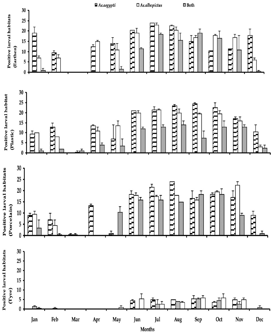 The number (mean ± SE) of habitats positive with only Ae. aegypti, only Ae. albopictus and both during the survey period (n=75 habitats/habitat type/month). This is equivalent to container index (CI).