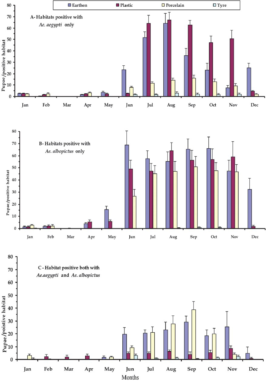 The number (mean ± S.E.) of pupae per positive habitats sampled for only Ae. aegypti, only Ae. albopictus and both, in different months during the survey period.