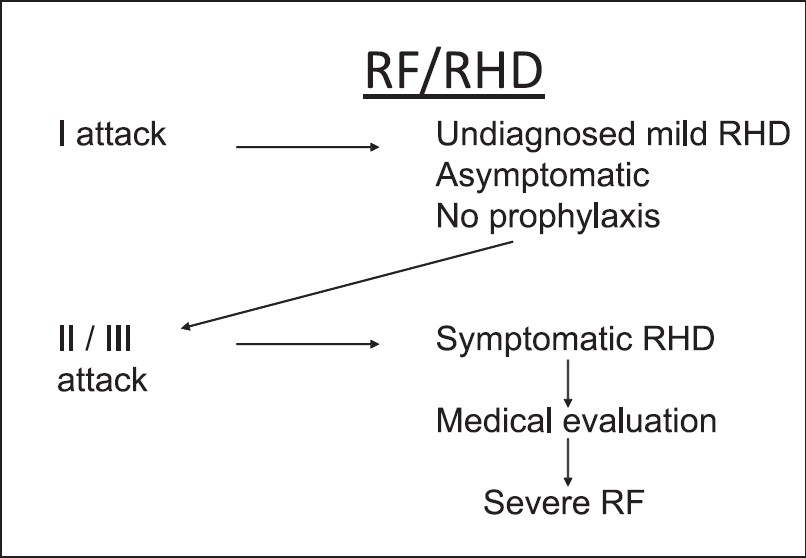 Possible mechanism to explain why RF appears to be severe in the initial attack.