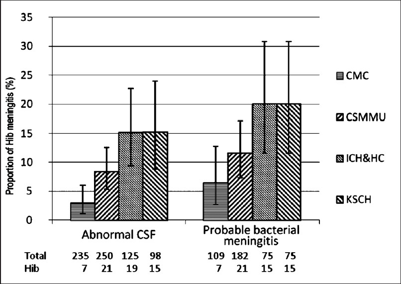Proportion of meningitis due to Hib. The proportion of abnormal CSF or probable bacterial meningitis cases with confirmed Hib comparing CSMMU, ICH&HC, or KSCH to CMC were significantly different (P<0.05), except for comparison of probable bacterial meningitis between CMC and CSMMU.