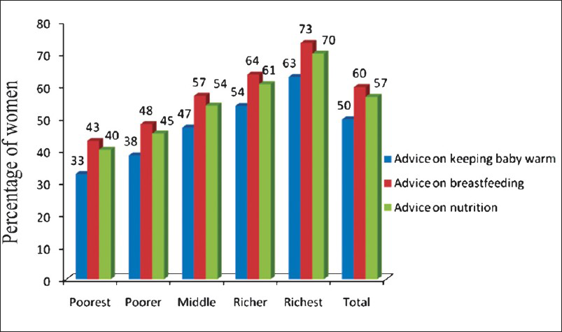 Women receiving advice on various components of child care by wealth quintiles, India, DLHS-3.