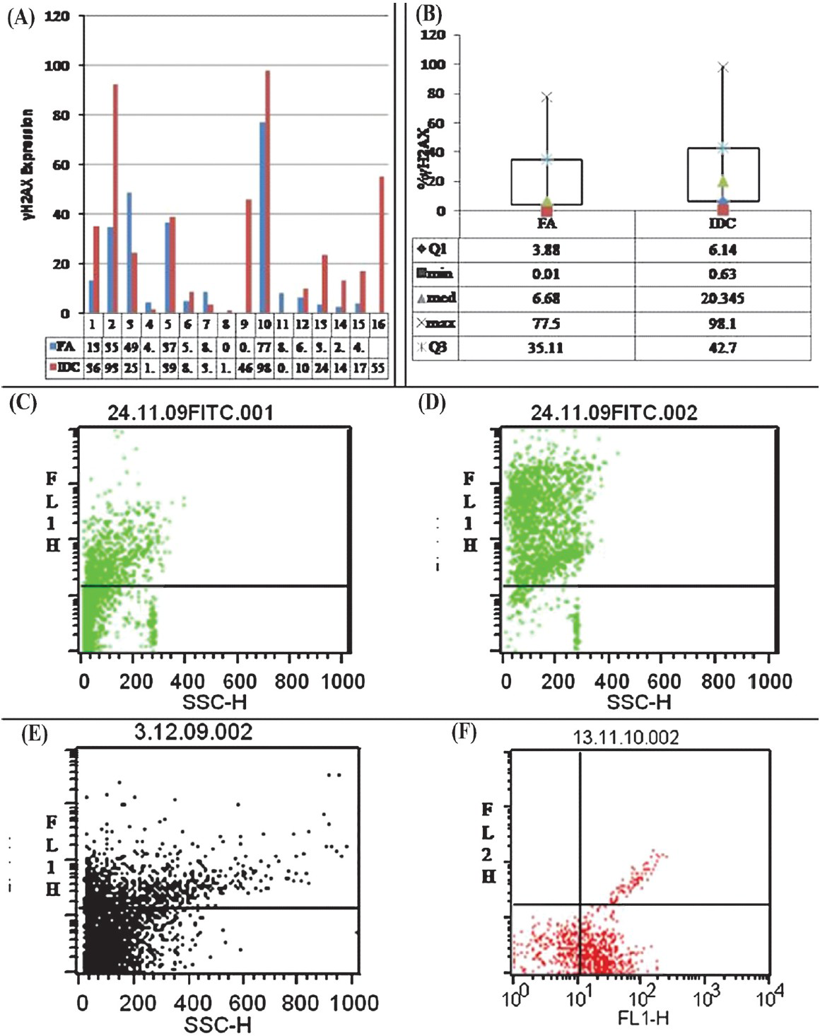 (A) Percentage γH2AX expression in fibroadenoma (FA) and infiltrating ductal carcinoma (IDC). (B) Box plot diagram showing the difference in median, minimum and maximum values of % γH2AX expression in FA & IDC. (C, D) % γH2AX expression (35.52 & 92.67%) in two cases of IDC seen as FITC labelled population in FL1-H channel. (E, F) Low and high % γH2AX expression (13.41 and 77.15%) in 2 cases of FA seen as FITC labelled population in FL1-H channel.