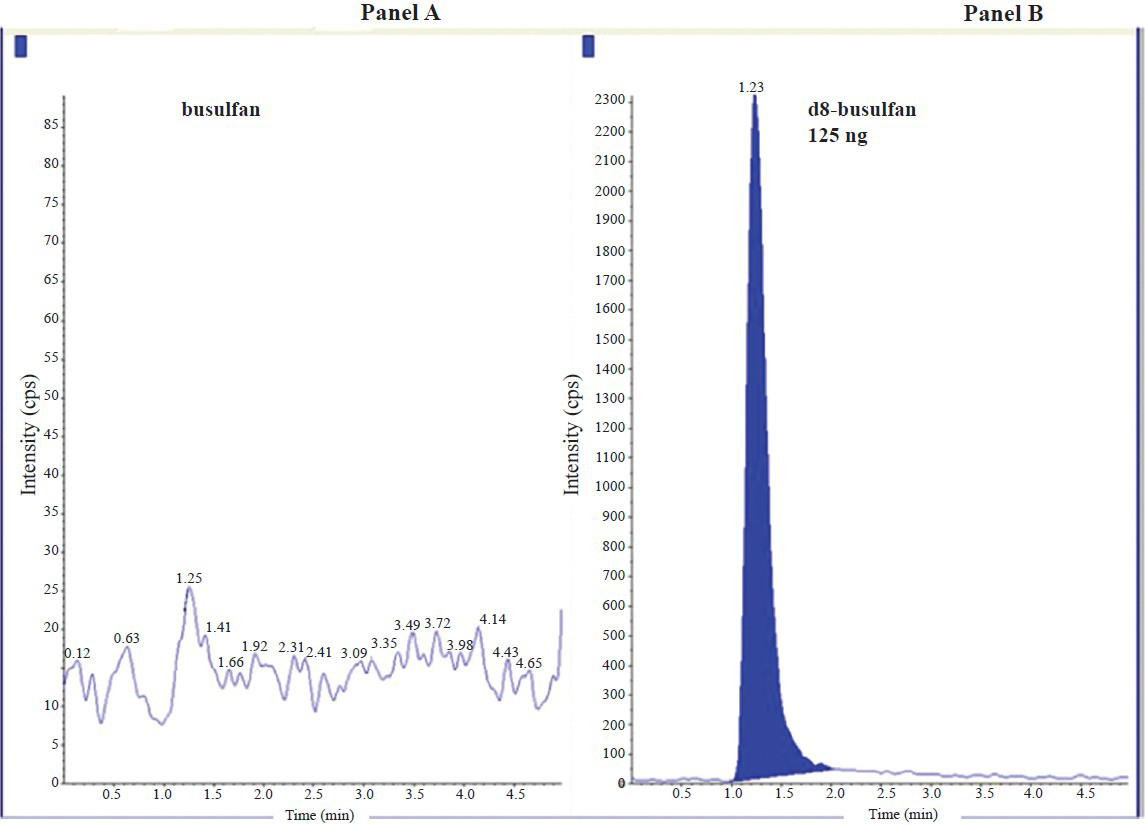 Representative chromatograms obtained from drug free plasma without busulfan and plasma spiked with 125ng of d8 busulfan. Panel A: Chromatogram of drug-free plasma for busulfan showing no detectable busulfan; Panel B: Chromatogram showing d8-busulfan. Retention time of Busulfan: 1.24 min and d8-busulfan: 1.23 min.