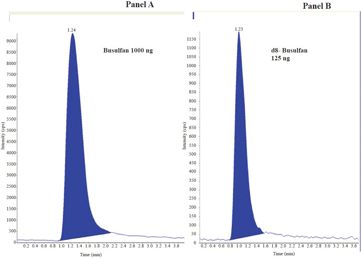 Representative chromatograms obtained from drug free plasma spiked with 1000 ng of busulfan and 125 ng of d8-busulfan. Panel A: Chromatogram showing busulfan; Panel B: Chromatogram showing d8-busulfan.