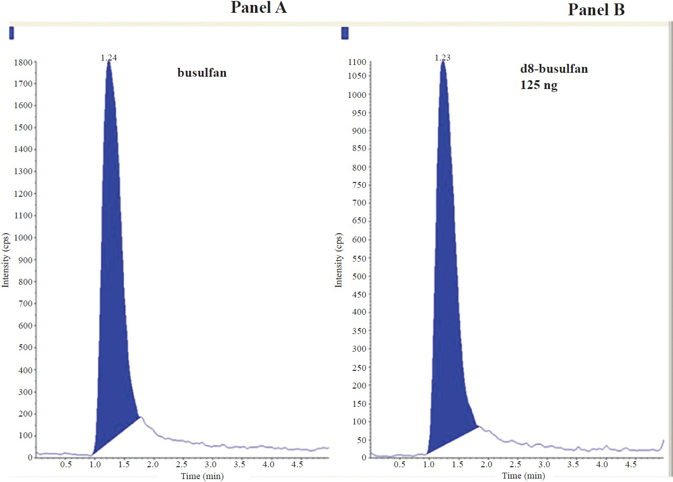 Representative chromatogram obtained from a patient's plasma at 120 min after the end of busulfan infusion. Panel A: Chromatogram of busulfan obtained from patient's plasma after 120 min of busulfan infusion; Panel B: Chromatogram showing d8-busulfan by spiking patient's plasma with 125ng internal standard.
